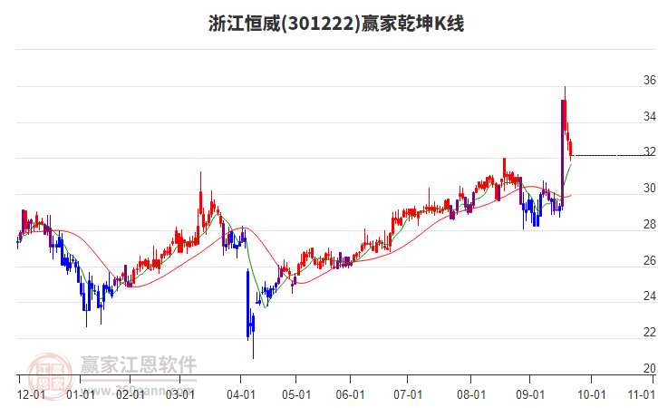 301222浙江恒威贏家乾坤K線工具 301222浙江恒威贏家乾坤K線工具