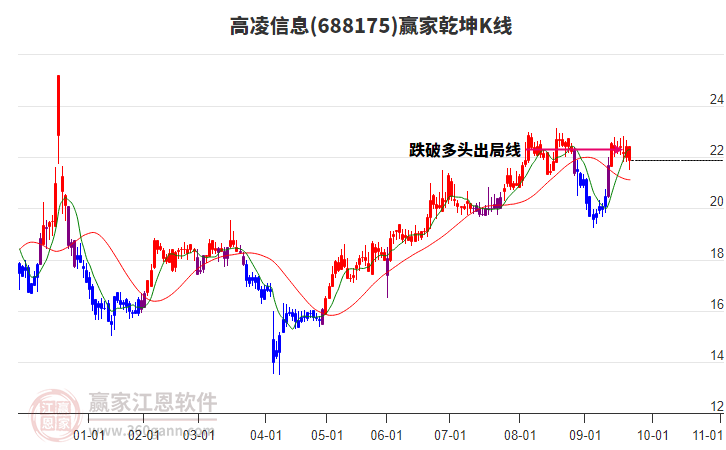 688175高凌信息贏家乾坤K線工具 688175高凌信息贏家乾坤K線工具