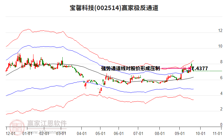 002514寶馨科技贏家極反通道工具