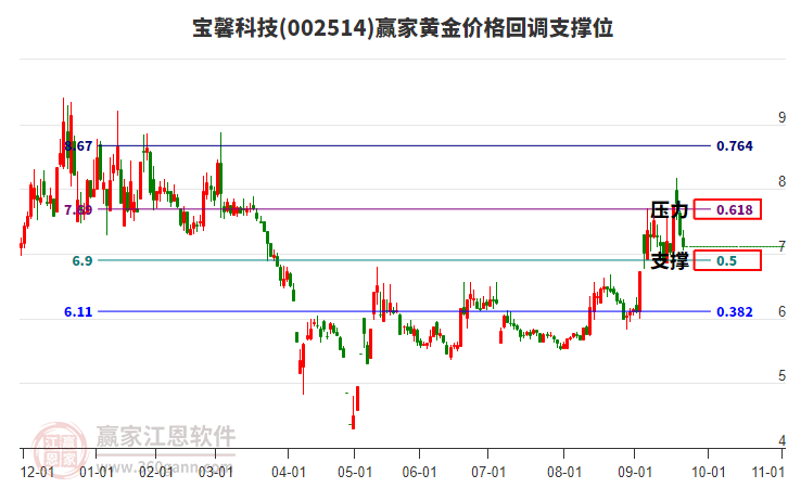 002514寶馨科技黃金價格回調(diào)支撐位工具
