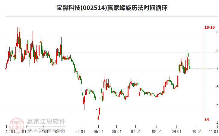 002514寶馨科技螺旋歷法時間循環(huán)工具