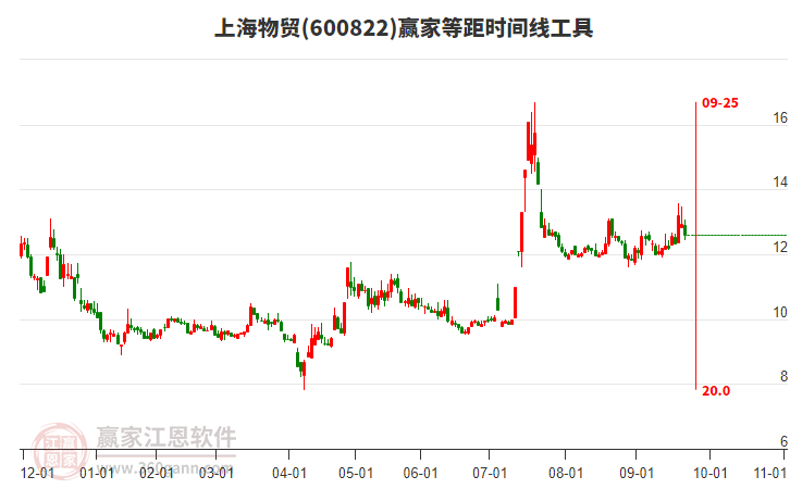 600822上海物貿(mào)等距時(shí)間周期線工具