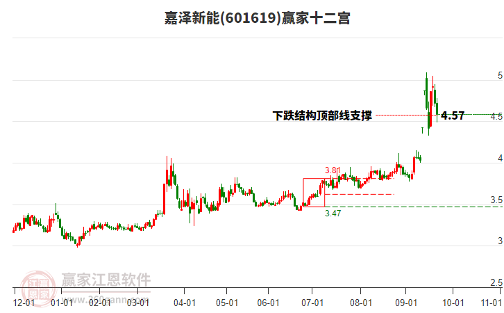 601619嘉澤新能贏家十二宮工具