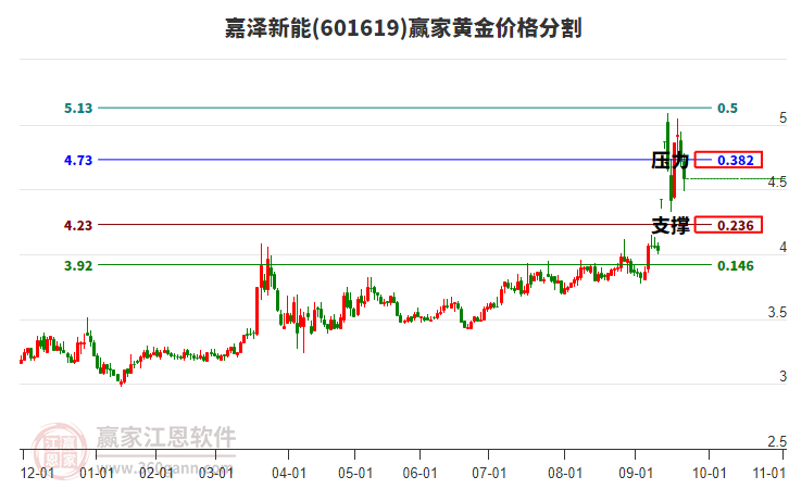 601619嘉澤新能黃金價(jià)格分割工具