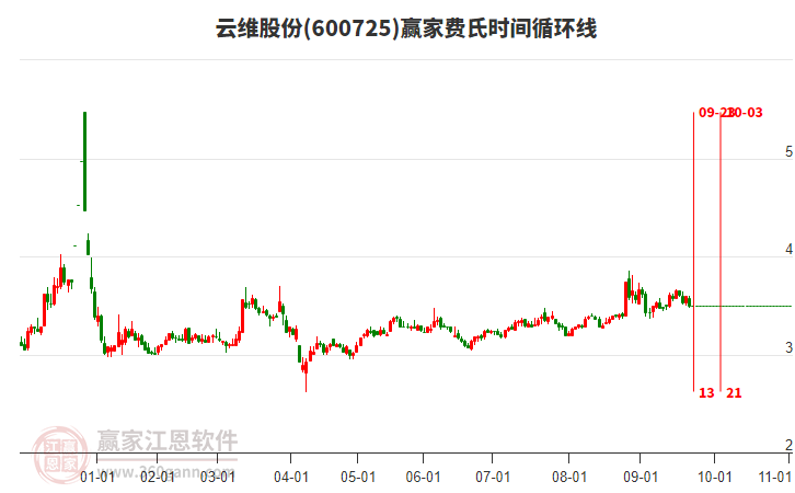 600725云維股份費氏時間循環(huán)線工具
