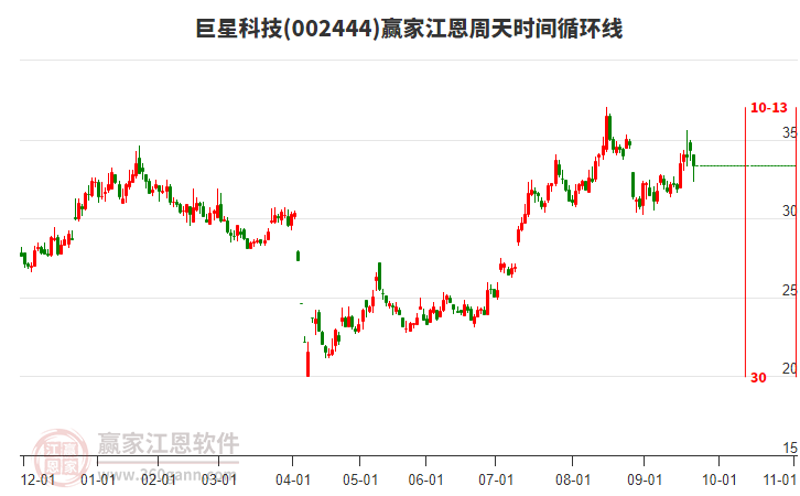 002444巨星科技江恩周天時(shí)間循環(huán)線工具 002444巨星科技江恩周天時(shí)間循環(huán)線工具