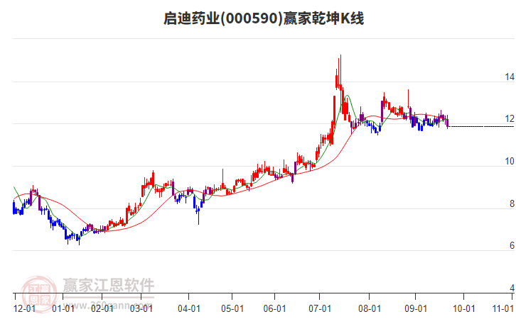 000590啟迪藥業(yè)贏家乾坤K線工具
