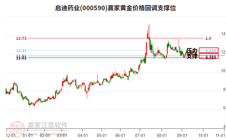 000590啟迪藥業(yè)黃金價格回調(diào)支撐位工具