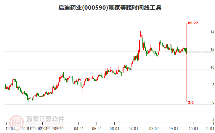000590啟迪藥業(yè)等距時間周期線工具