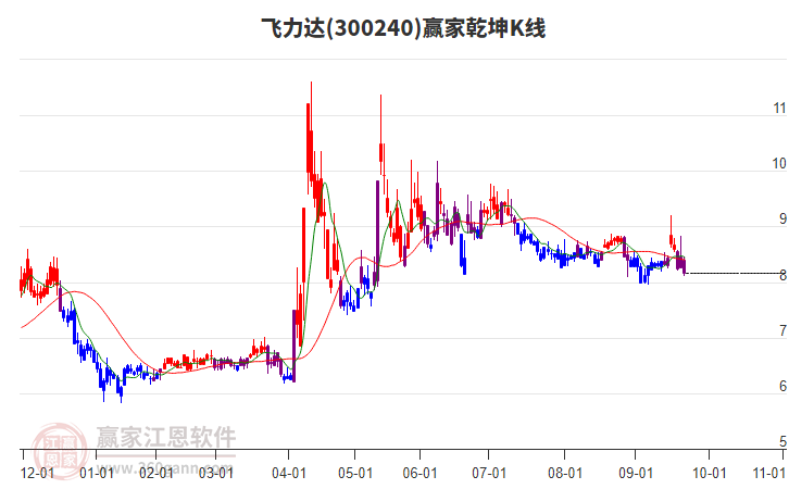 300240飛力達(dá)贏家乾坤K線工具