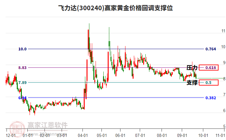 300240飛力達(dá)黃金價格回調(diào)支撐位工具