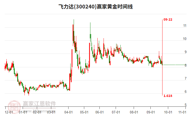 300240飛力達(dá)黃金時間周期線工具