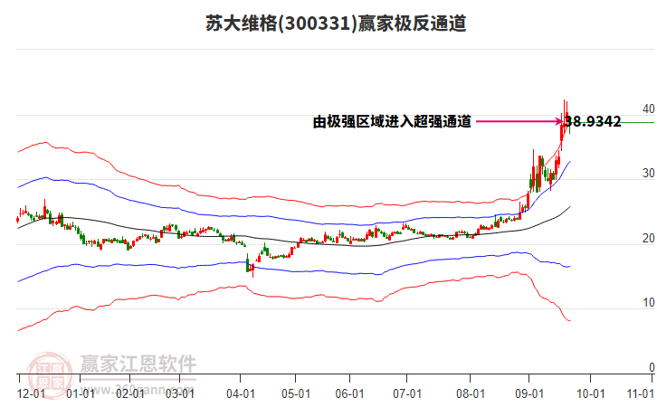 300331蘇大維格贏家極反通道工具