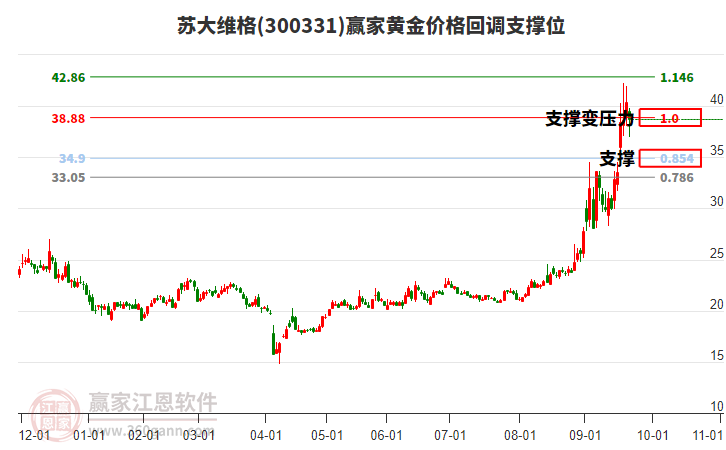 300331蘇大維格黃金價格回調(diào)支撐位工具