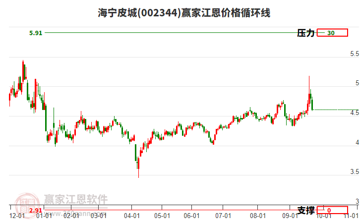002344海寧皮城江恩價格循環(huán)線工具 002344海寧皮城江恩價格循環(huán)線工具