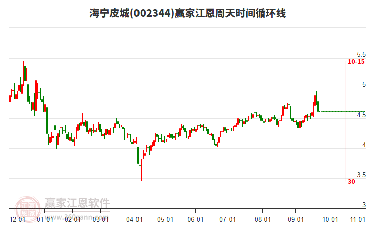 002344海寧皮城江恩周天時間循環(huán)線工具 002344海寧皮城江恩周天時間循環(huán)線工具