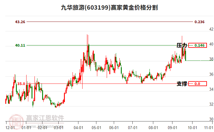 603199九華旅游黃金價格分割工具