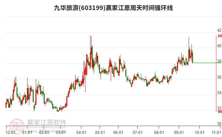 603199九華旅游江恩周天時間循環(huán)線工具