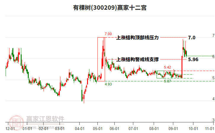 300209有棵樹贏家十二宮工具 300209有棵樹贏家十二宮工具