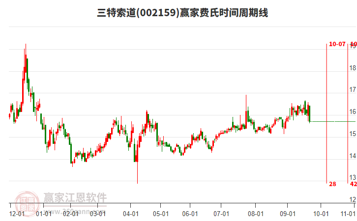 002159三特索道費(fèi)氏時(shí)間周期線工具 002159三特索道費(fèi)氏時(shí)間周期線工具