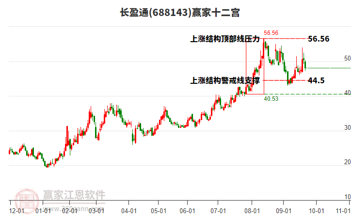 688143長盈通贏家十二宮工具