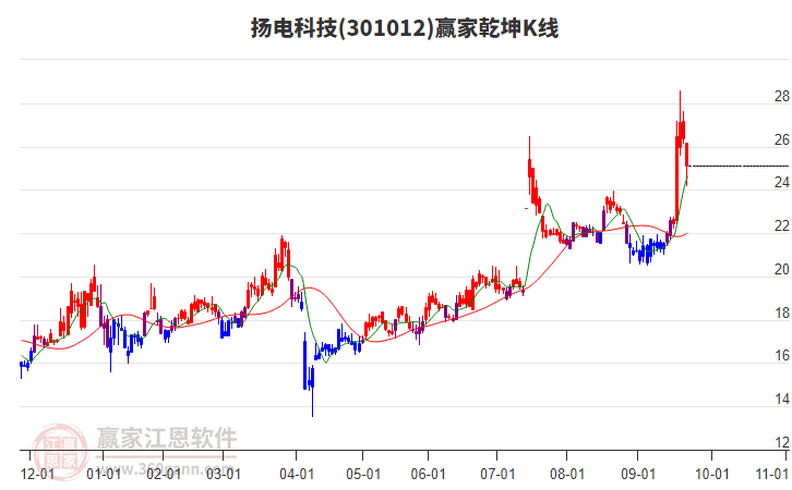 301012揚(yáng)電科技贏家乾坤K線工具 301012揚(yáng)電科技贏家乾坤K線工具