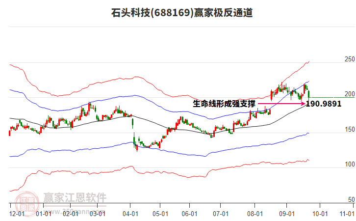 688169石頭科技贏家極反通道工具