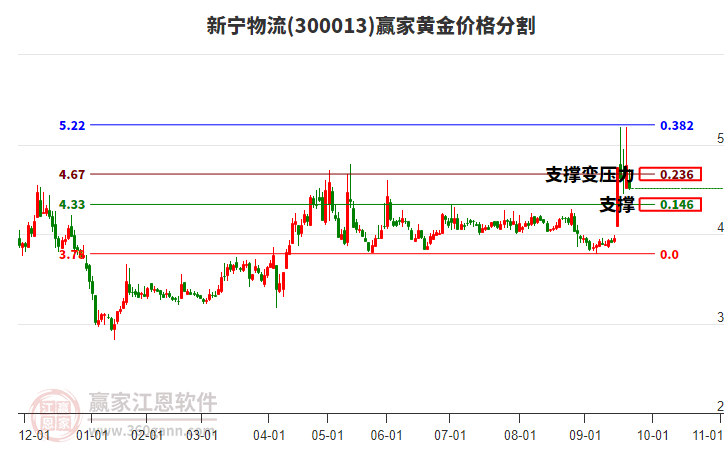 300013新寧物流黃金價(jià)格分割工具 300013新寧物流黃金價(jià)格分割工具