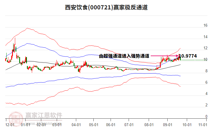 000721西安飲食贏家極反通道工具 000721西安飲食贏家極反通道工具