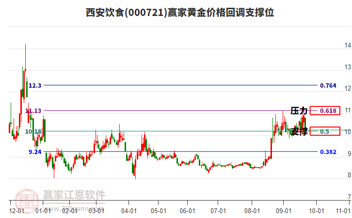 000721西安飲食黃金價格回調(diào)支撐位工具 000721西安飲食黃金價格回調(diào)支撐位工具
