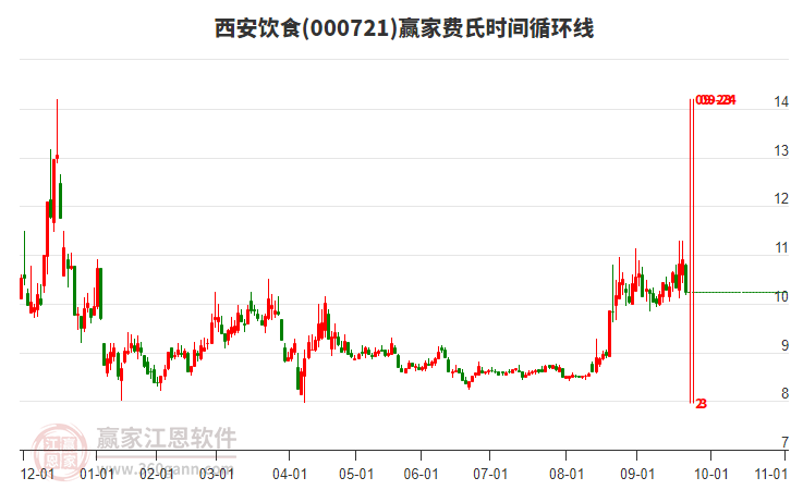 000721西安飲食費氏時間循環(huán)線工具 000721西安飲食費氏時間循環(huán)線工具