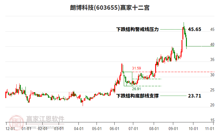 603655朗博科技贏家十二宮工具 603655朗博科技贏家十二宮工具