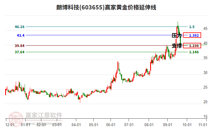 603655朗博科技黃金價(jià)格延伸線工具 603655朗博科技黃金價(jià)格延伸線工具
