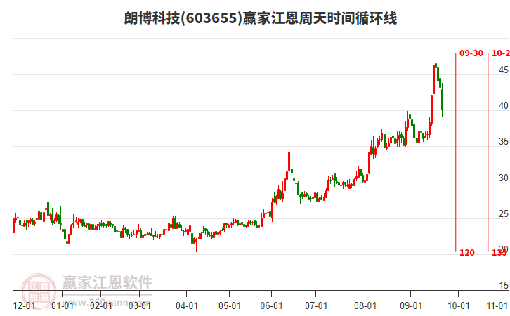 603655朗博科技江恩周天時(shí)間循環(huán)線工具 603655朗博科技江恩周天時(shí)間循環(huán)線工具