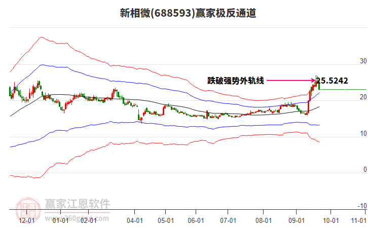 688593新相微贏家極反通道工具