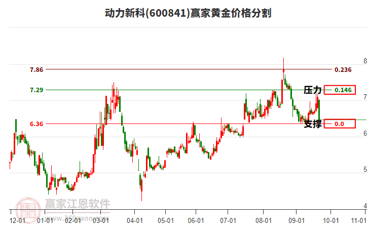 600841動力新科黃金價格分割工具 600841動力新科黃金價格分割工具