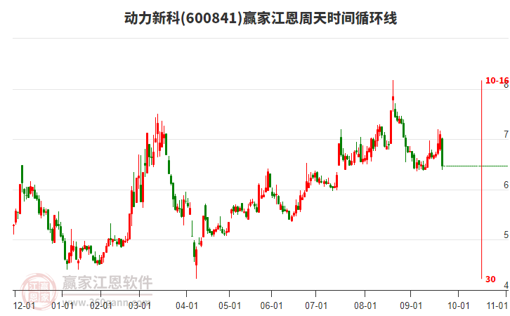 600841動力新科江恩周天時間循環(huán)線工具 600841動力新科江恩周天時間循環(huán)線工具