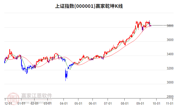 滬指贏家乾坤K線工具