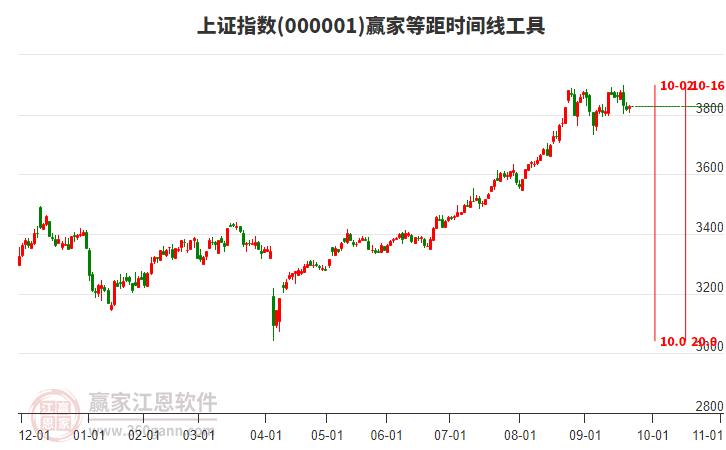 上证指数