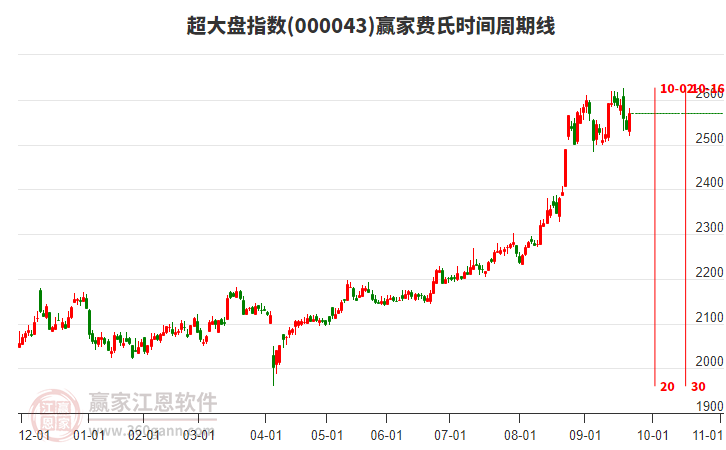 超大盤指數(shù)贏家費氏時間周期線工具