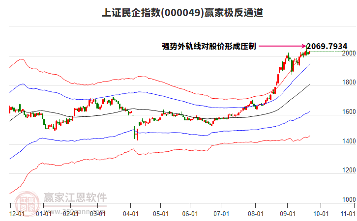 000049上證民企贏家極反通道工具