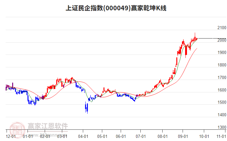 000049上證民企贏家乾坤K線工具
