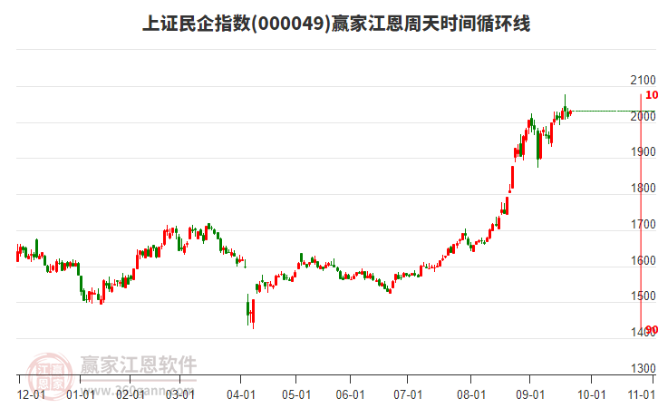 上證民企指數(shù)贏家江恩周天時間循環(huán)線工具
