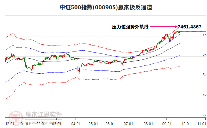 000905中證500贏家極反通道工具