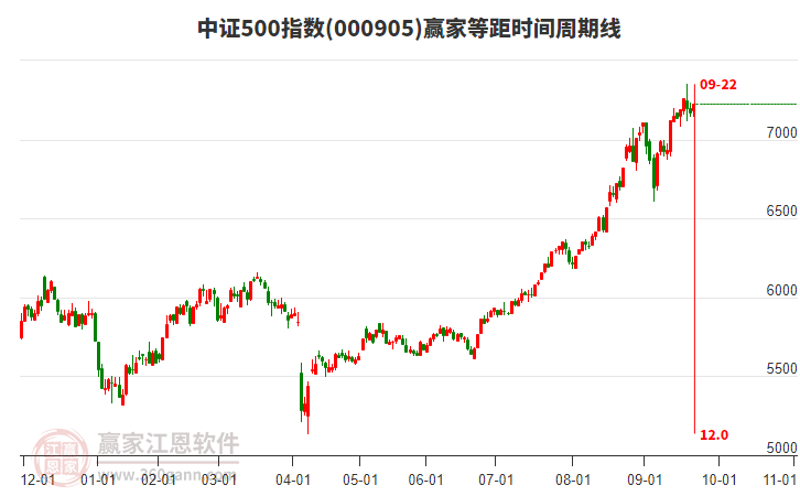 中證500指數(shù)贏家等距時間周期線工具