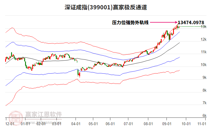 399001深證成指贏家極反通道工具