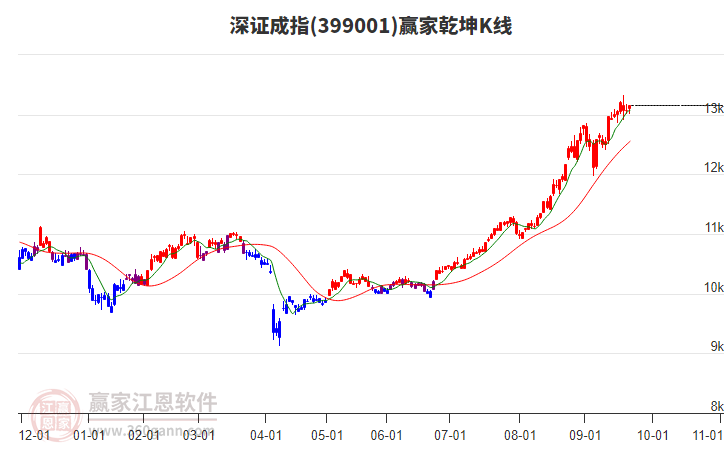 399001深證成指贏家乾坤K線工具