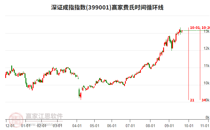 深證成指贏家費(fèi)氏時(shí)間循環(huán)線工具