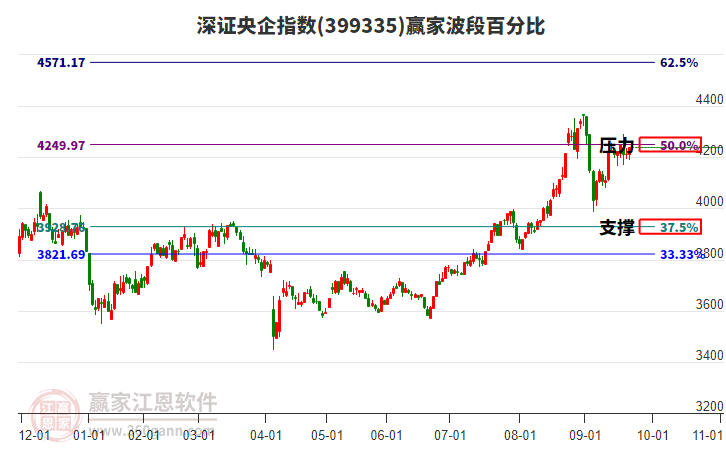深證央企指數(shù)贏家波段百分比工具