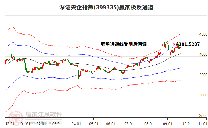 399335深證央企贏家極反通道工具